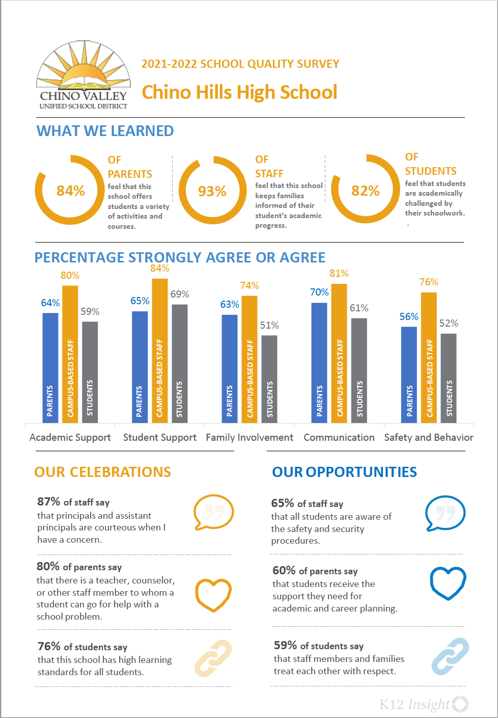  21-22 CHHS Info Graphic